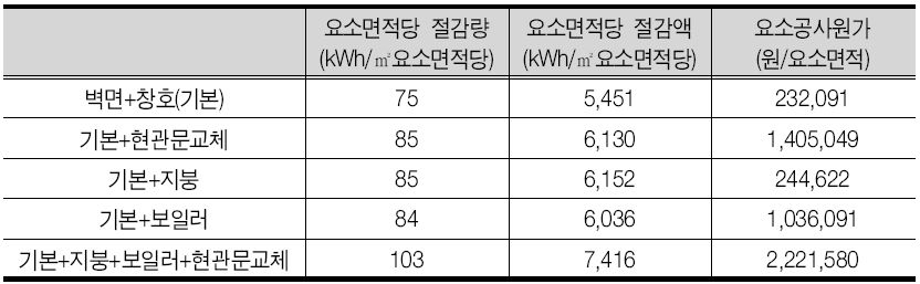 요소면적당 절감량,절감액,기초공사비