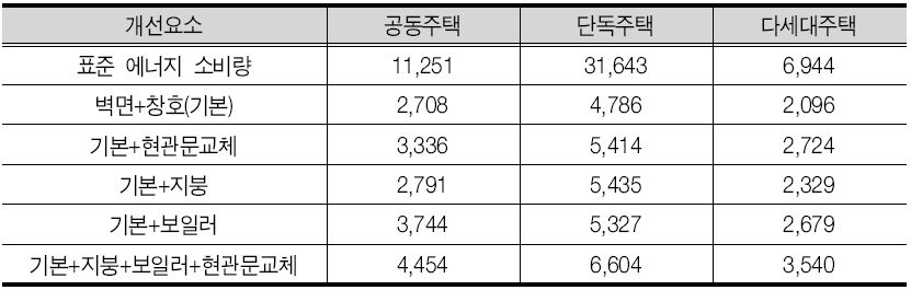 세대당 에너지 절감량