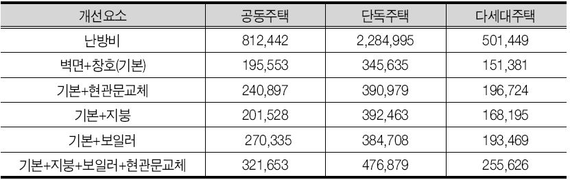 가구당 에너지 절감액