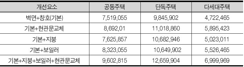 가구당 초기공사비