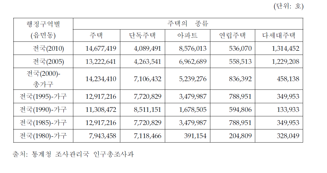 전국 주택유형별 종류