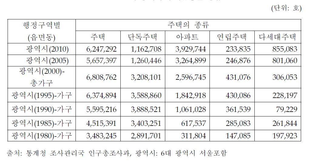 6대 광역시 주택유형별 종류