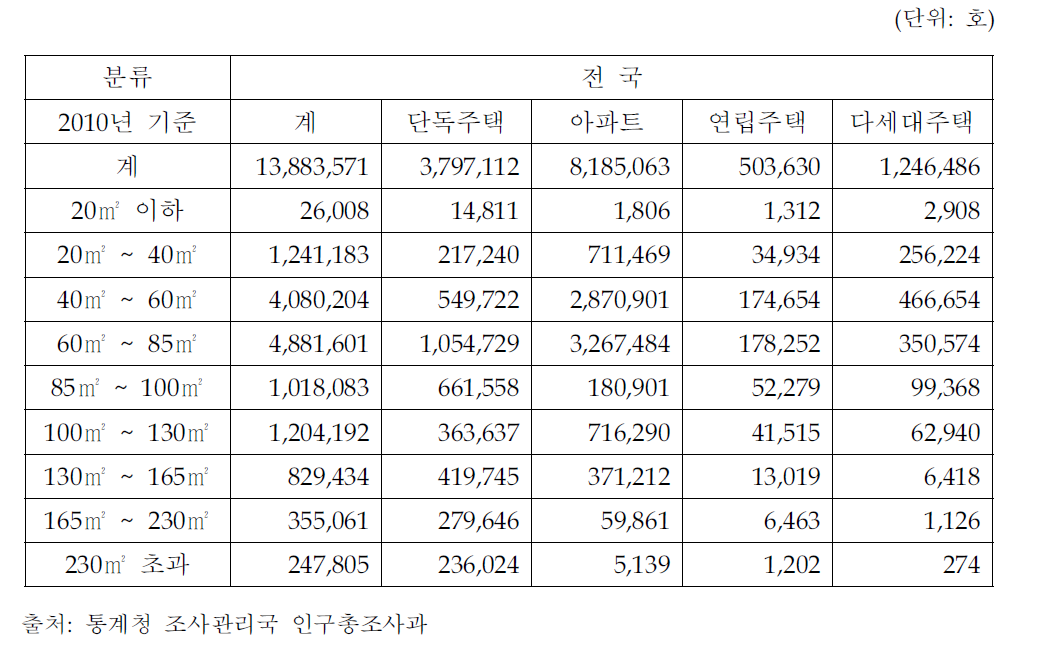 주택 크기별 분류(전국)