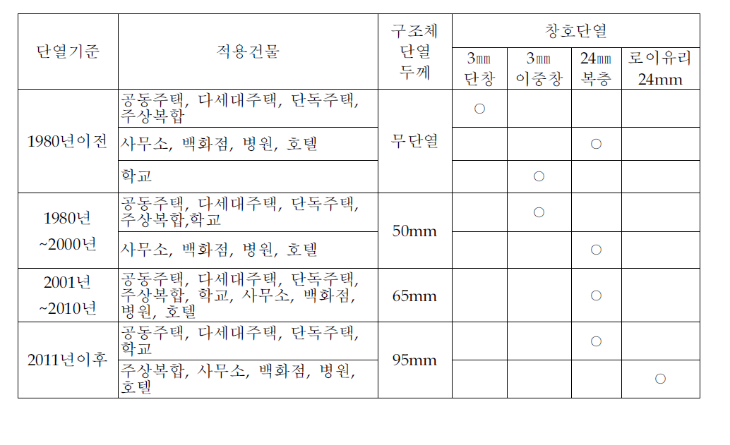 연도에 따른 건물 용도별 표준 설정안