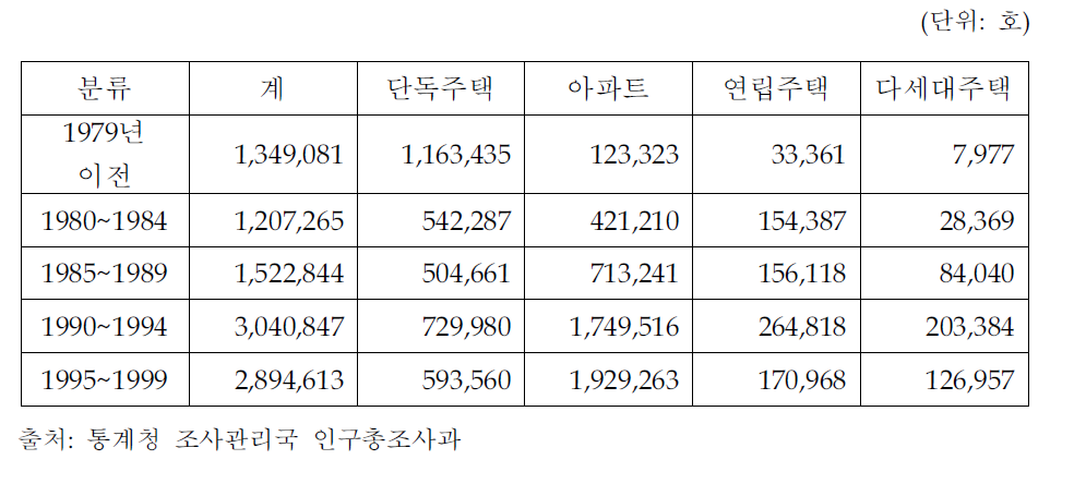 주택 연도별 분류