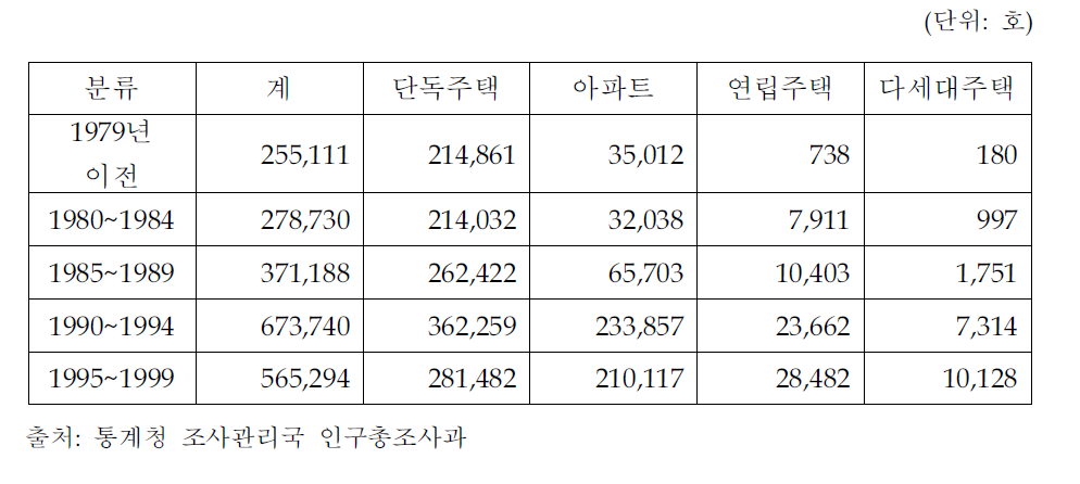 크기 100m2이상 주택 연도별 분류