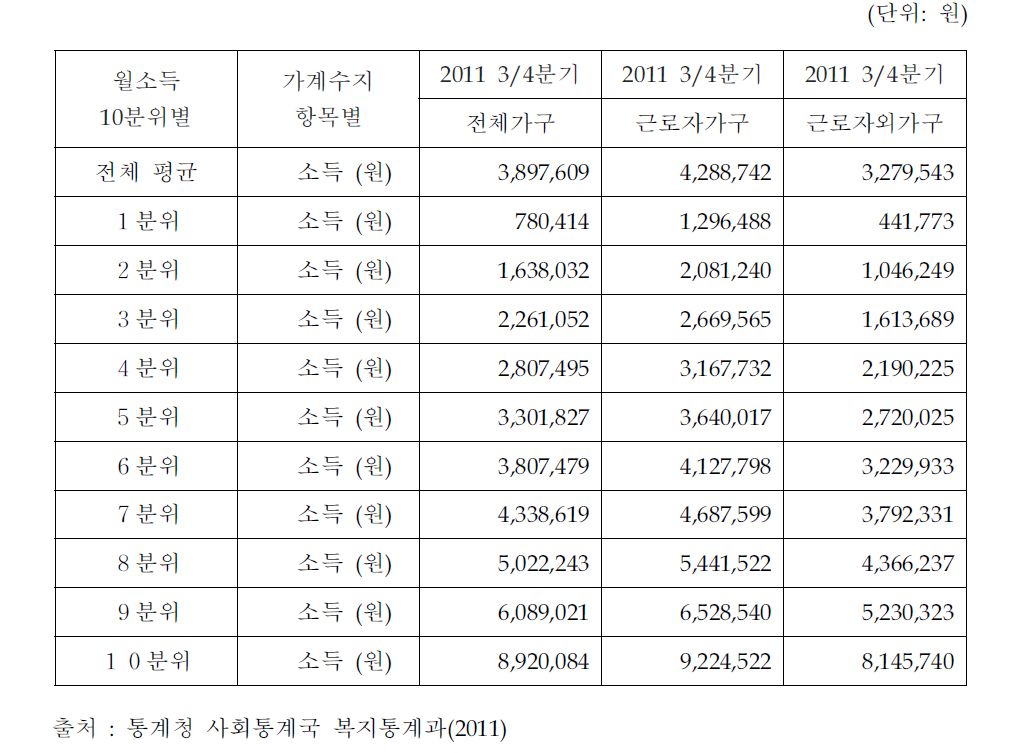 소득 10분위별 월 가구당 가계수지