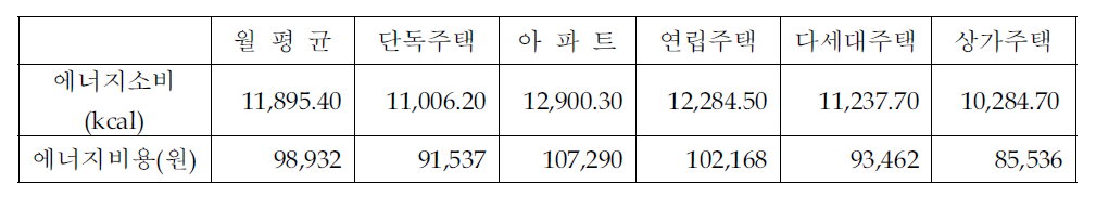 가정 부문 주택 형태별 에너지 소비