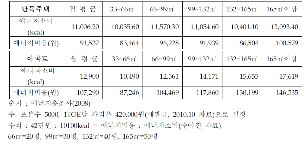 가정 부문 주택 크기별 에너지 소비