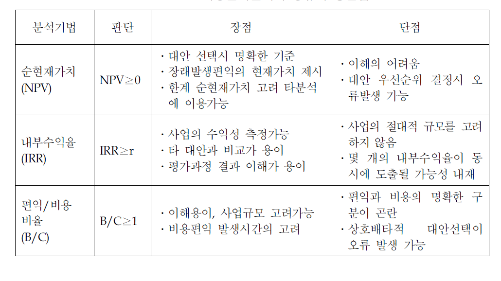 비용편익분석의 종류와 장단점