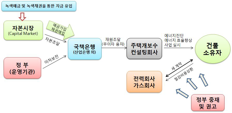 건물에너지효율개선 이행 메커니즘