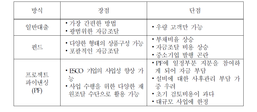 민간 자금시장 조성방식별 장단점 비교