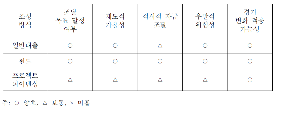 에너지효율시장 민간 자금시장 조성방식의 평가