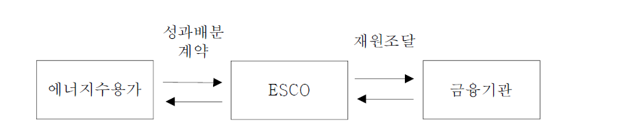 성과배분계약 방식의 금융방식