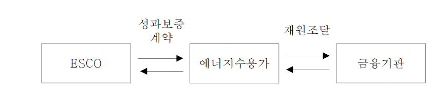 성과보증계약 방식의 금융방식