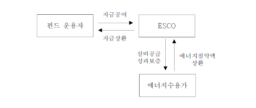 ESCO펀드에서 ESCO기업에 자금