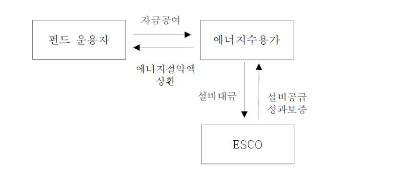 ESCO펀드에서 에너지수용가에 자금 공급방식