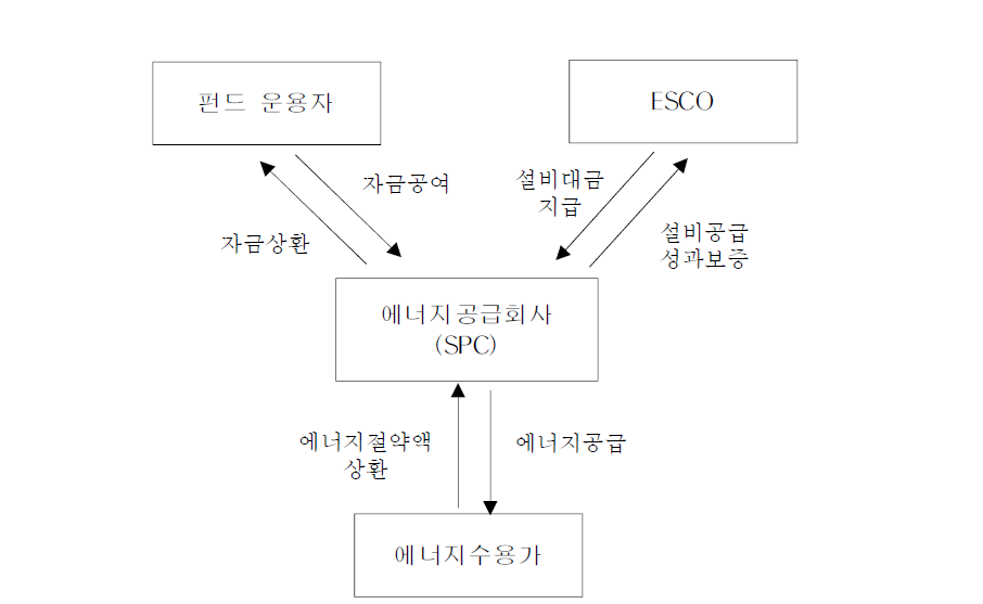 ESCO펀드 운용방식