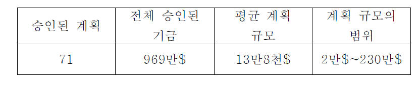 승인된 상업적 PACE계획 요약