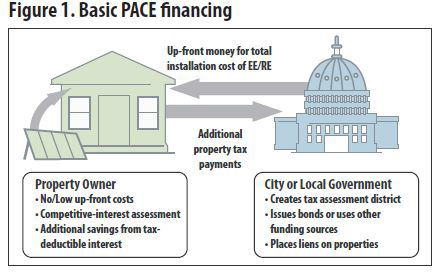 BasicPACEfinancing흐름