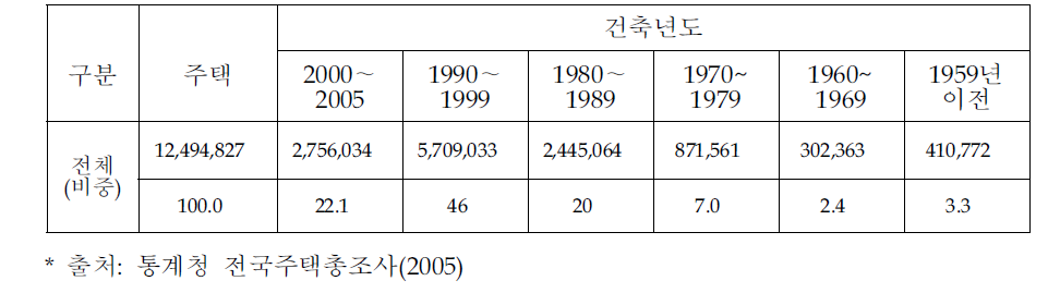 주택 건축연도