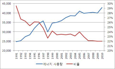 가정·상업·공공 및 기타 부문의 에너지 사용량과 전체 에너지 사용에서 차지하는 비율 추이