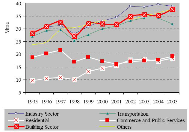 한국의 부문별 에너지소비(1990∼2005)