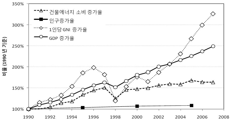 연도별 건물에너지 관련 지표의 변화