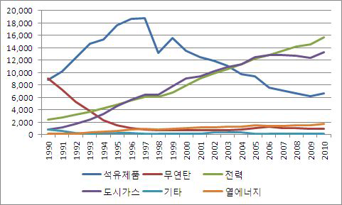 에너지원별 소비량 변화