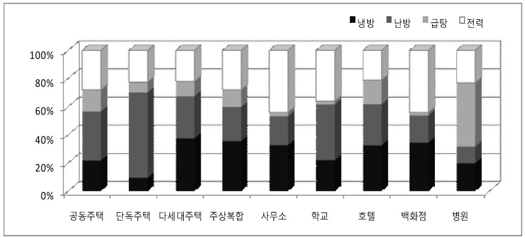 건물 유형별 에너지 소비 비율