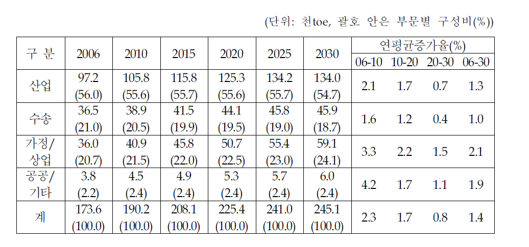 부문별 최종 에너지 수요 전망