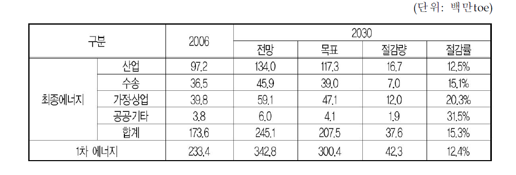 부문별 에너지 절감 목표