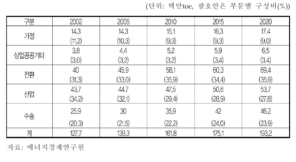 온실가스 배출전망