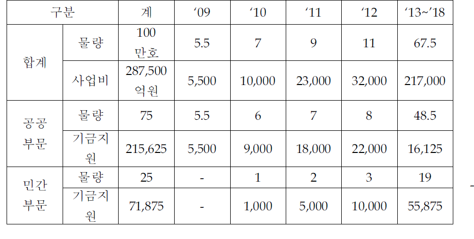 연간 신규건설 및 소요기금 계획