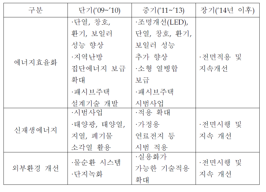 요소기술의 단계별 적용 확대방안