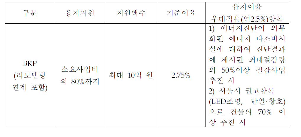 BRP사업 지원 조건