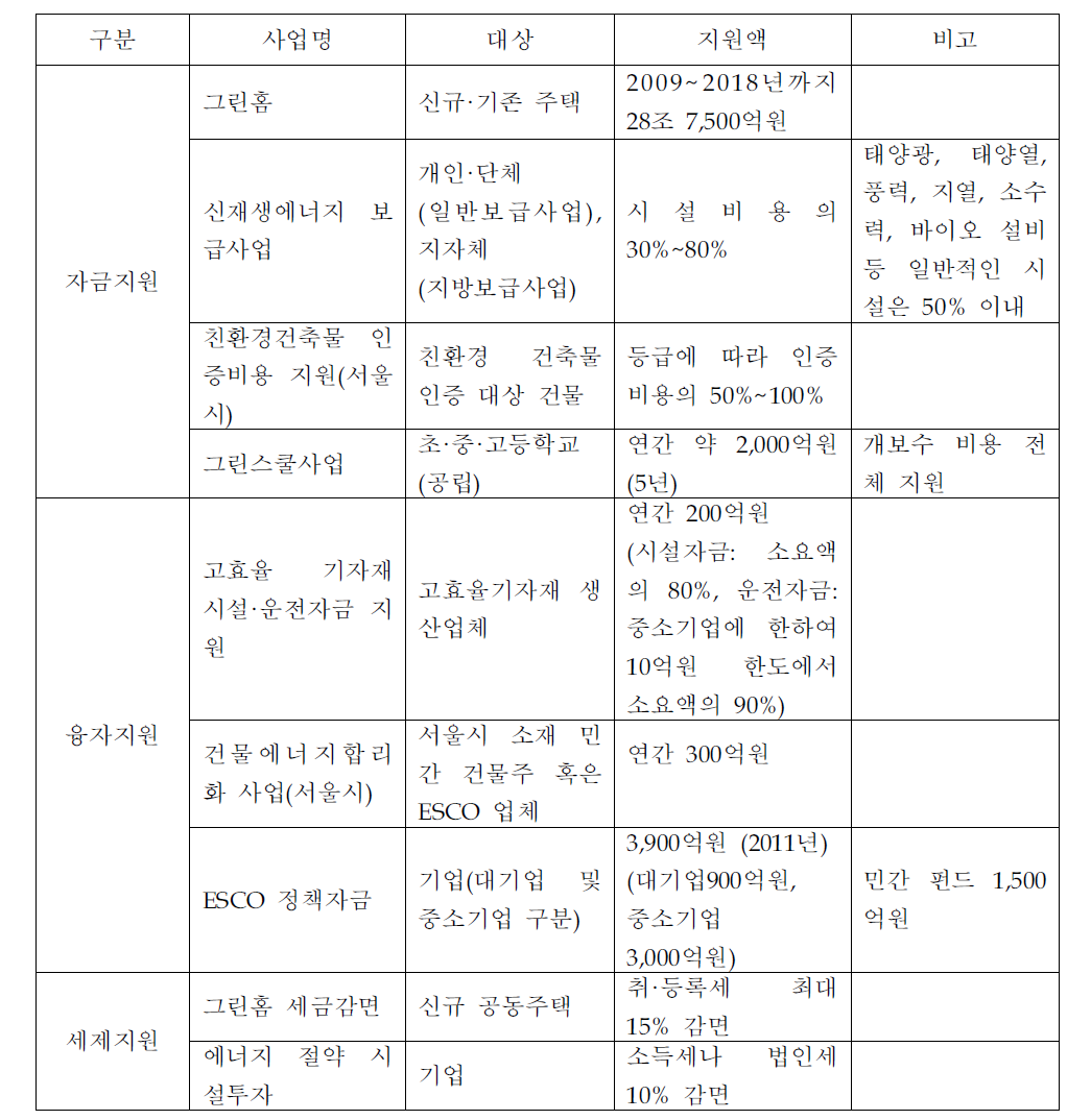 재정 및 금융지원 현황