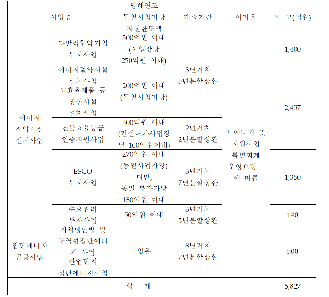 시설자금 지원 현황