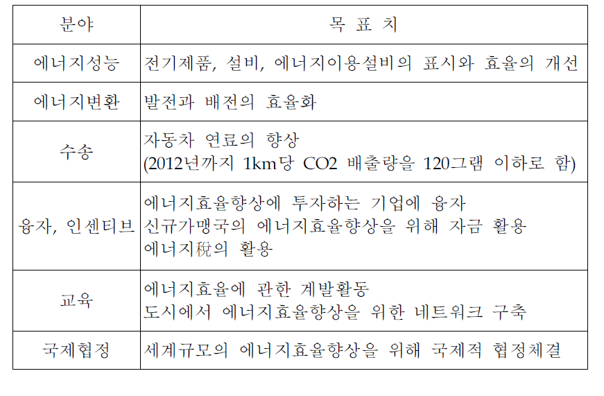 에너지효율화 행동계획(EEAP)의 개요