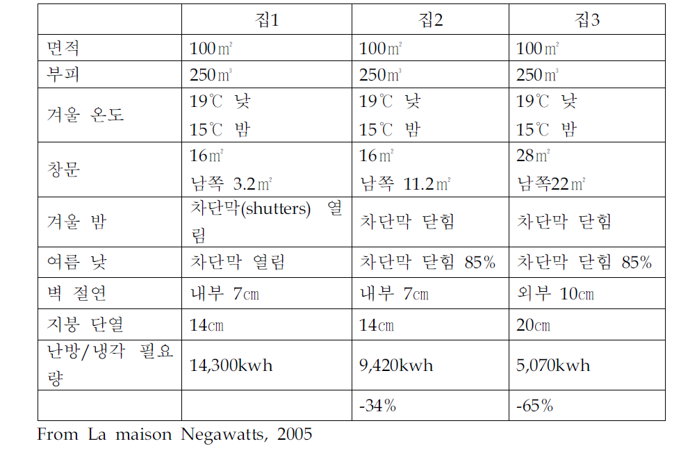 표준집의 에너지 효율화