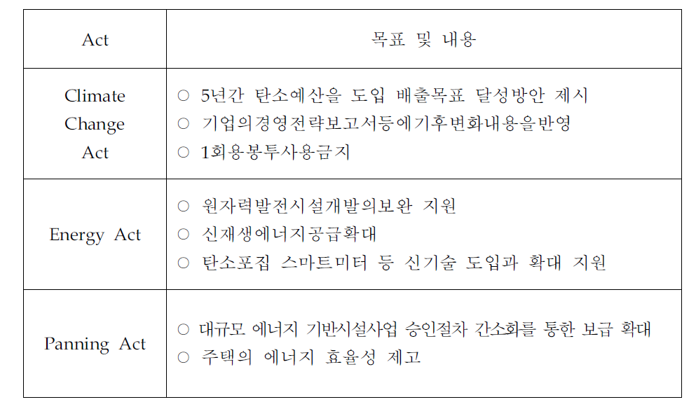 영국의 기후변화 및 에너지 관련 Act