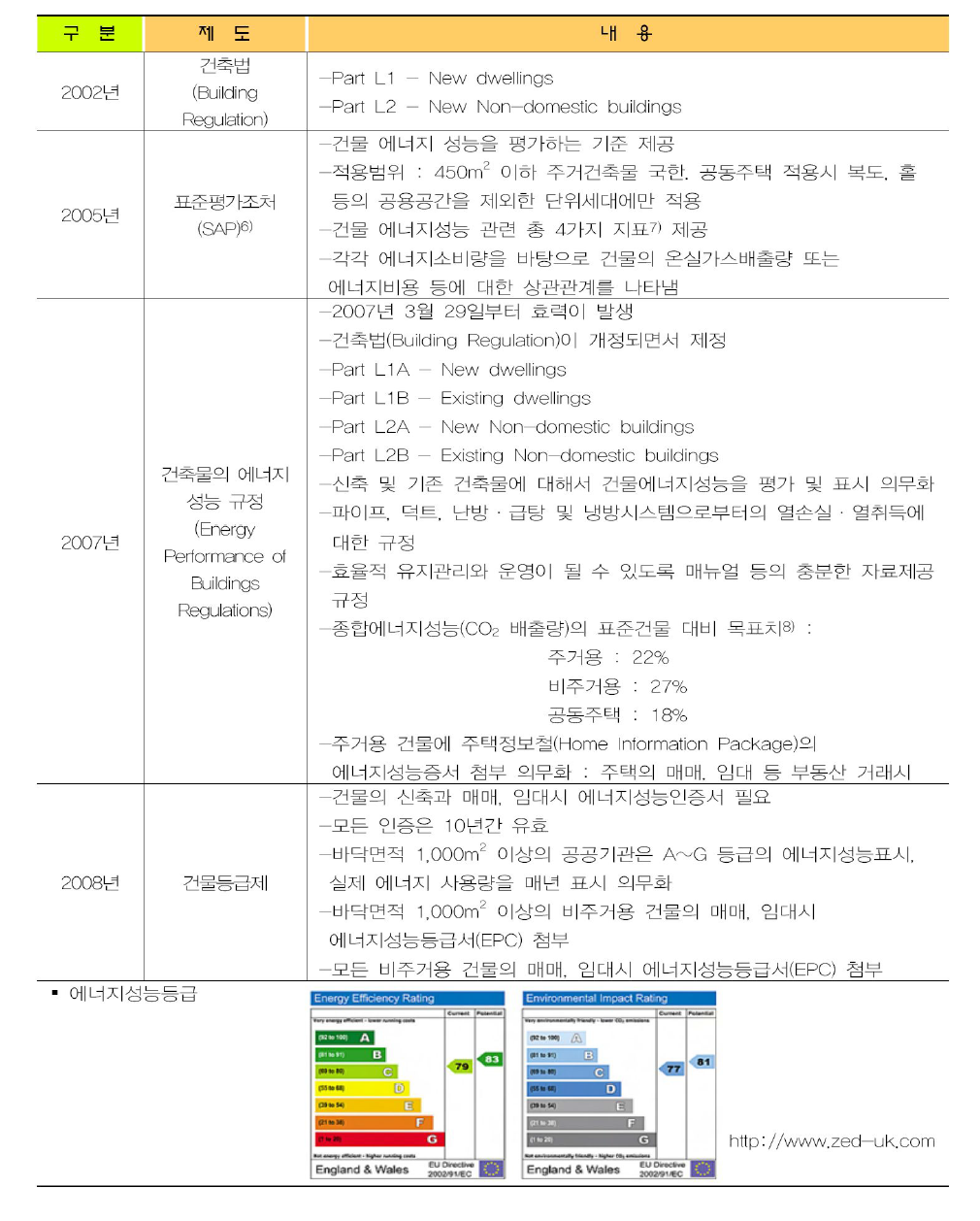 영국의 건물에너지절약 제도의 발전단계