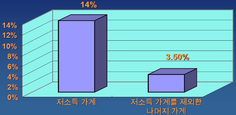 저소득 가정의 소득 중 에너지 비용 비율