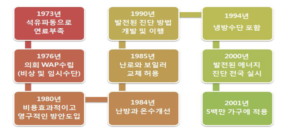 미국의 에너지 효율향상 프로그램 발전단계