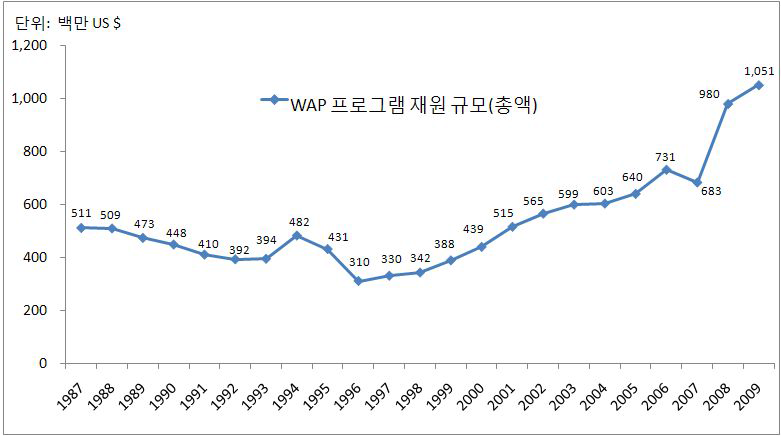 WAP프로그램의 예산 규모변동 추이