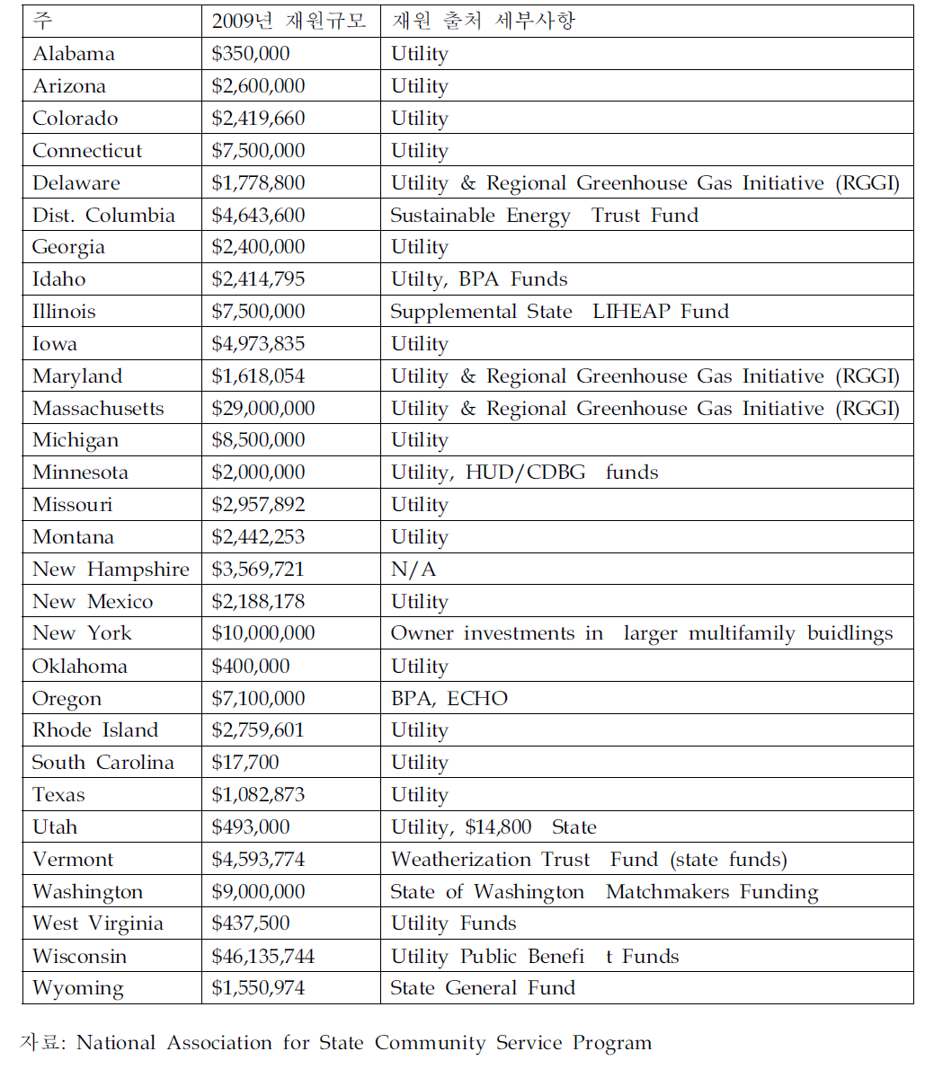 기타항목의 재원이 조달된 주들의 기타항목 지원 규모 및 세부 출처(2009년)