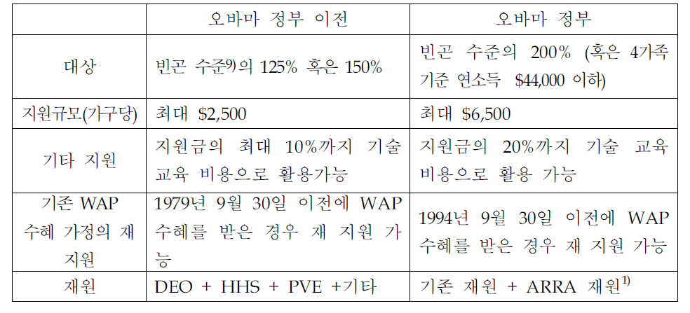 오바마 정부의 WAP사업 지원 확대