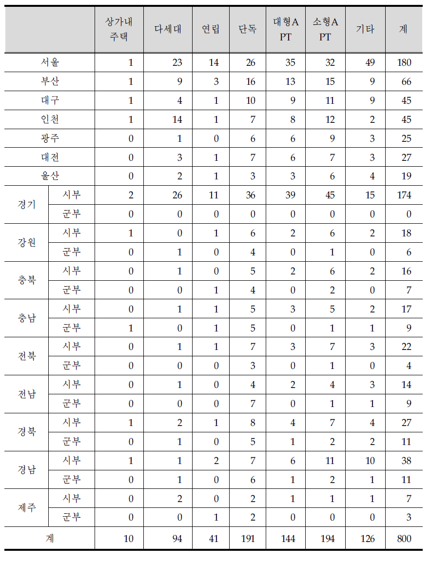 가정부문 지역별 거처종류별 표본 조사구 수