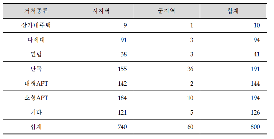 가정부문 거처종류별 표본 조사구 수