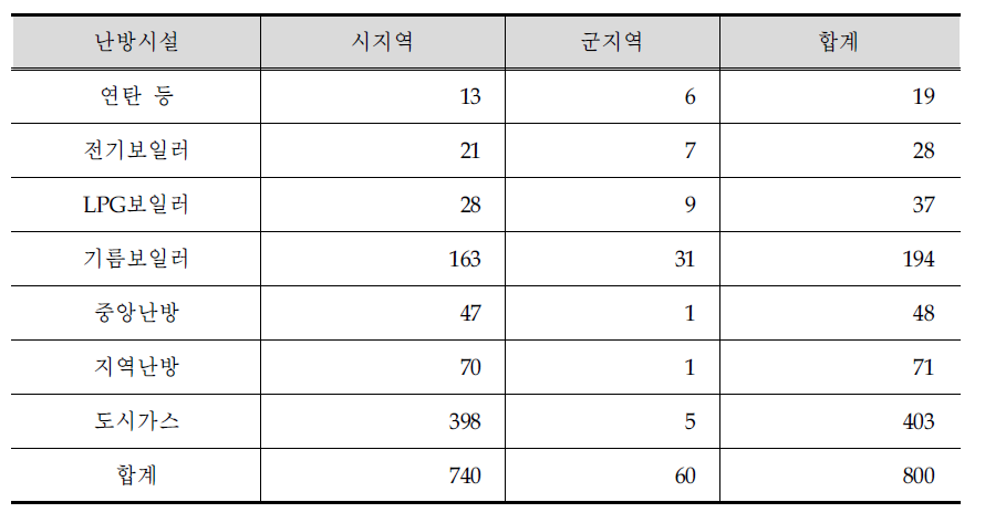 가정부문 난방시설별 표본 조사구 수